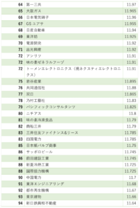 ホワイト企業ランキング64位〜94位