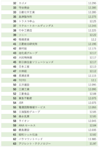 ホワイト企業ランキング32位〜63位