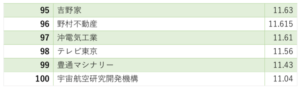 ホワイト企業ランキング95位〜100位