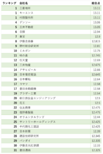 ホワイト企業ランキング1位〜31位