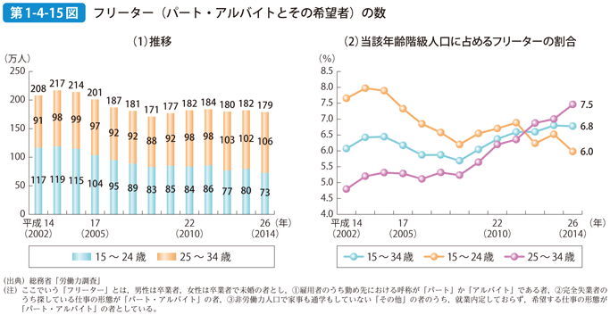 フリーター(パート・アルバイトとその希望者)の数