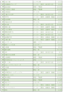 2020年版ホワイト企業ランキング71位〜36位