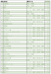 2020年版ホワイト企業ランキング35位〜1位