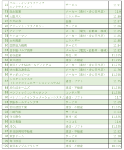 2020年版ホワイト企業ランキング100位〜72位