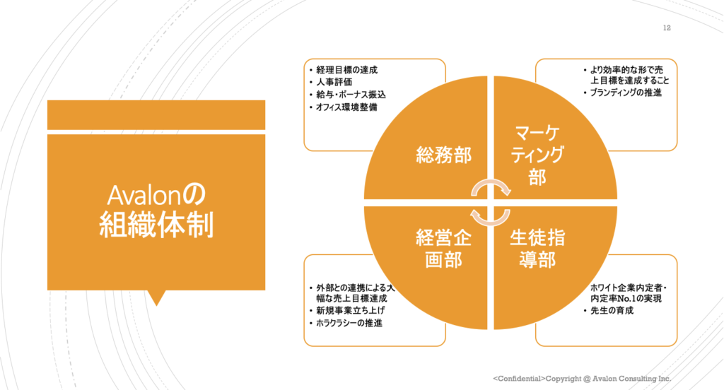 Avalonの組織体制