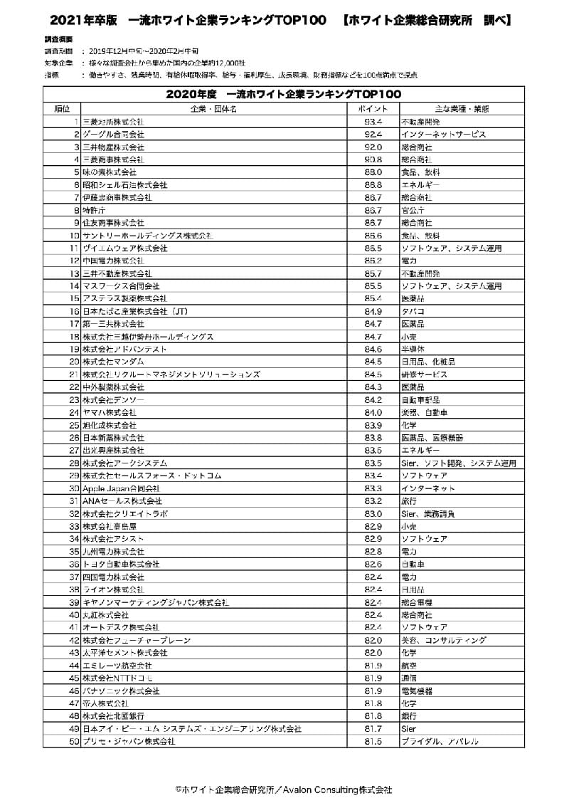 2021年卒版一流ホワイト企業ランキング1位〜50位