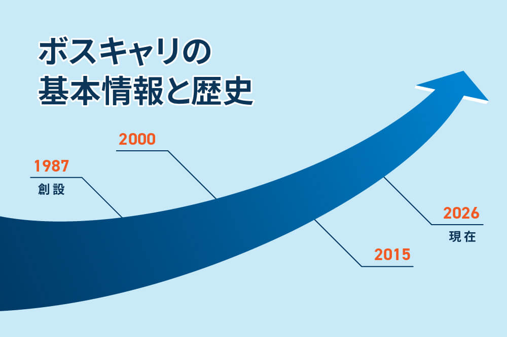 Timeline infographic: blue curved arrow with milestones—1987 設立, 2000, 2015, 2026 現在—title ボスキャリの基本情報と歴史 (history of Bossキャリ)