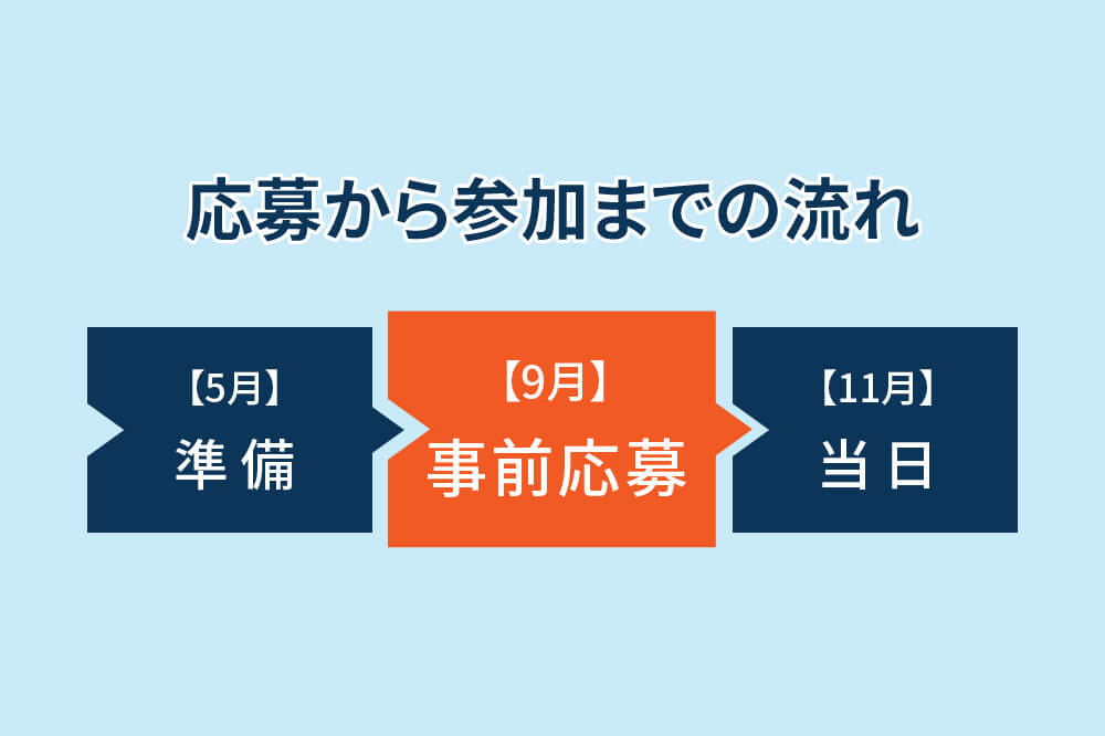応募から参加までの流れを示す3段のフロー図。左は【5月】準備、中央は【9月】事前応募、右は【11月】当日。