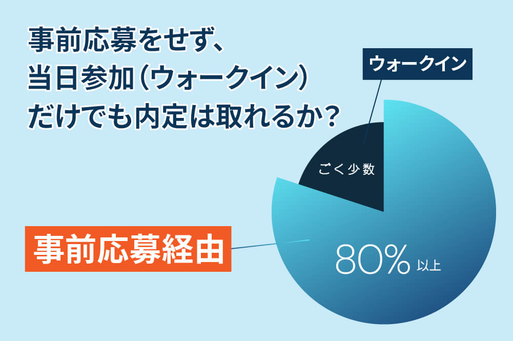 事前応募をせず、当日参加（ウォークイン）だけでも内定は取れるか？