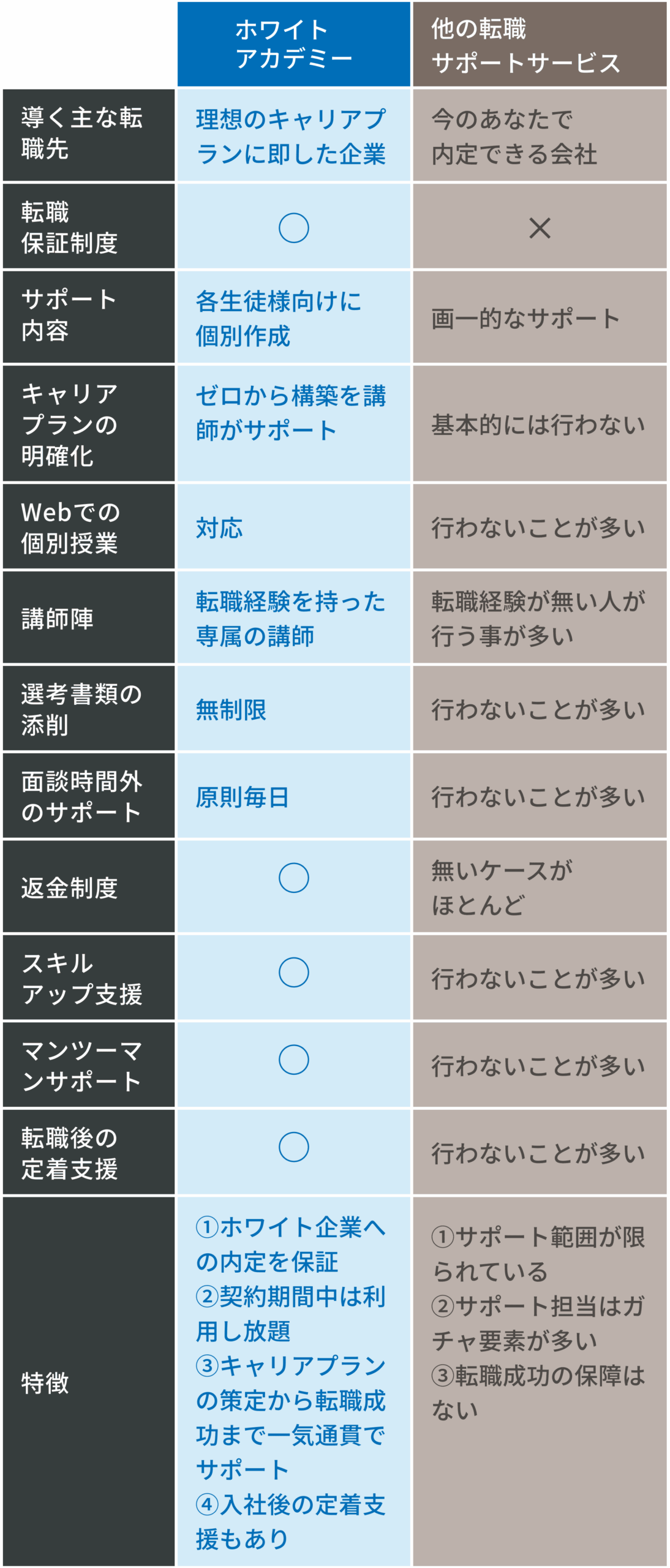 他の就活塾との比較表