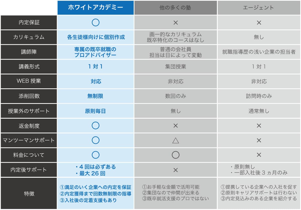 他の就活塾との比較表