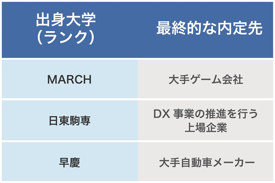 他の就活塾との比較表
