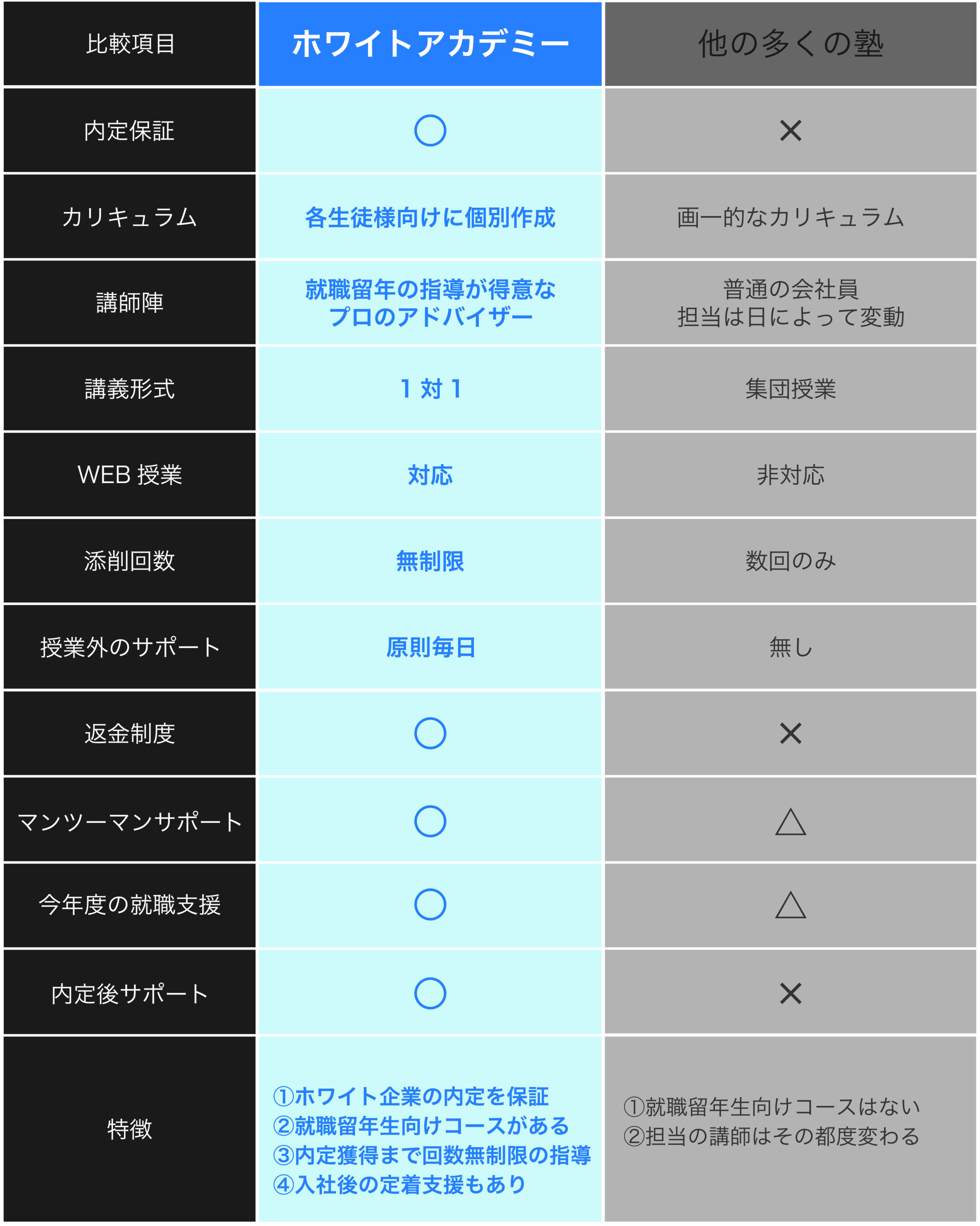 他の就活塾との比較表