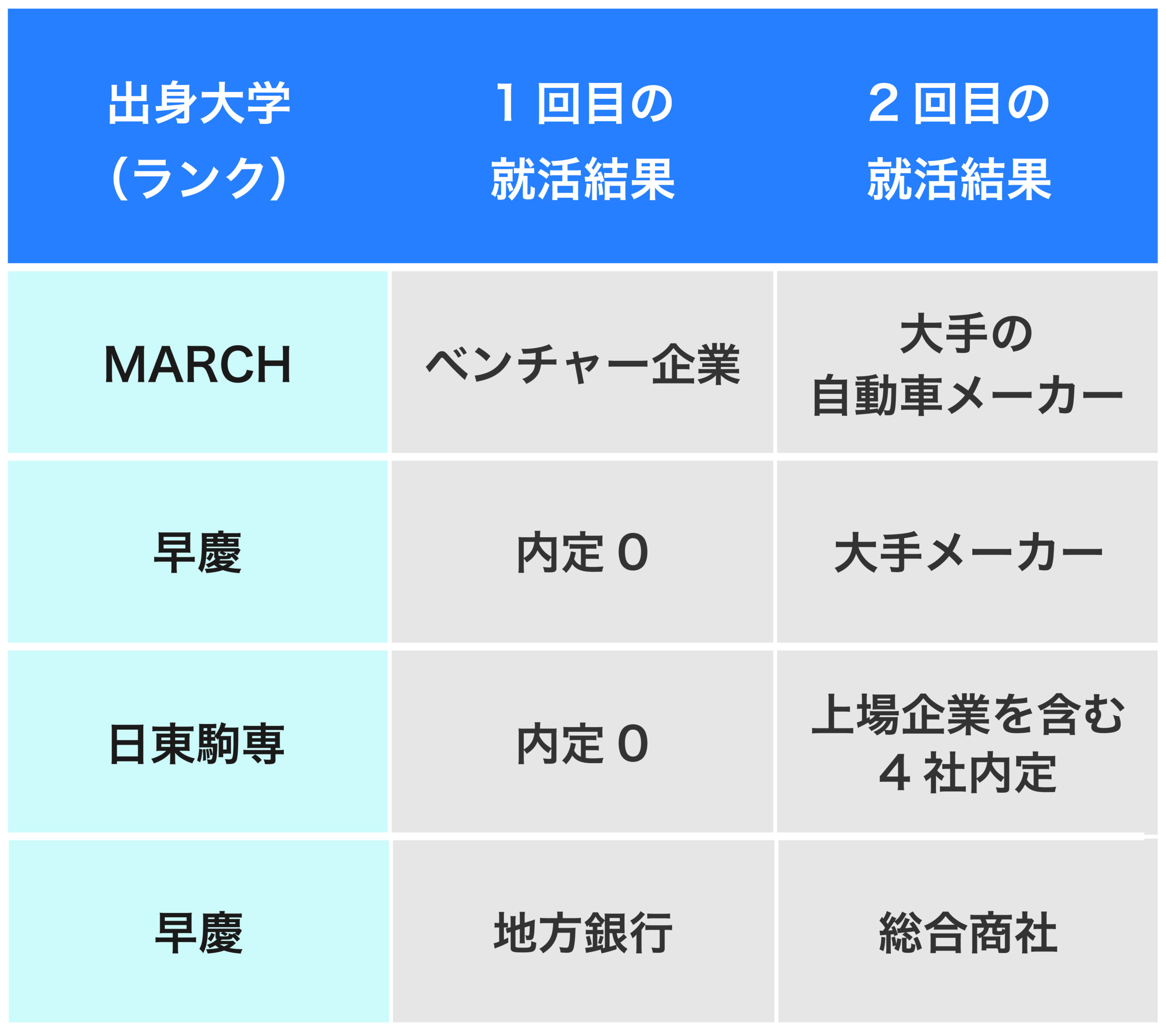 過去の内定者の一例
