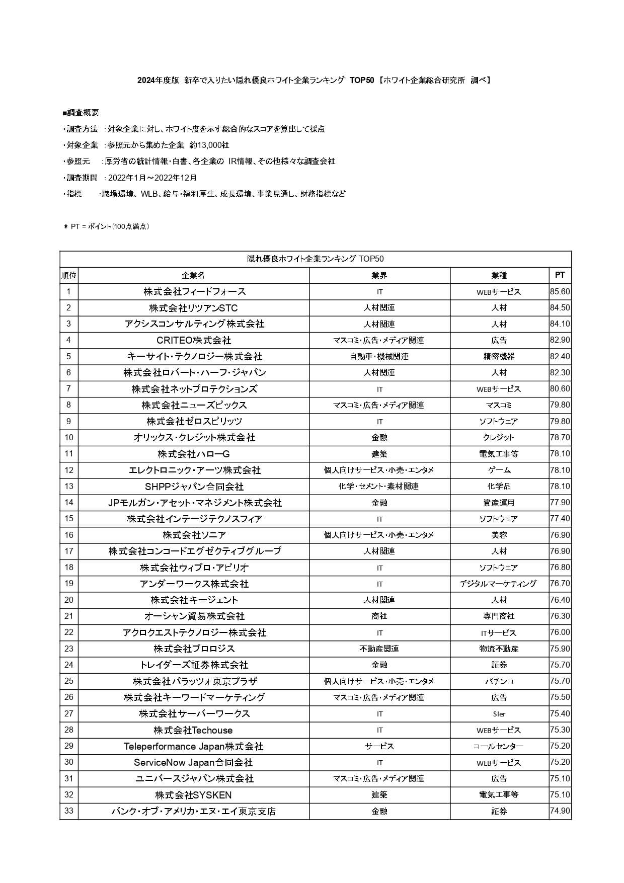 【2024年度版】 新卒で入りたい隠れ優良ホワイト企業ランキングTOP50