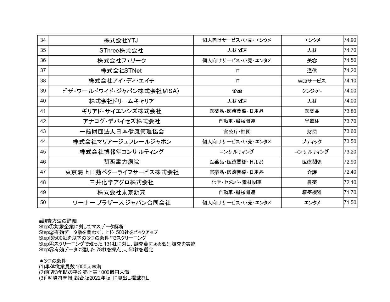 【2024年度版】 新卒で入りたい隠れ優良ホワイト企業ランキングTOP50
