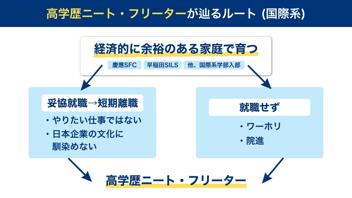 国際系学部のニートがたどるルート